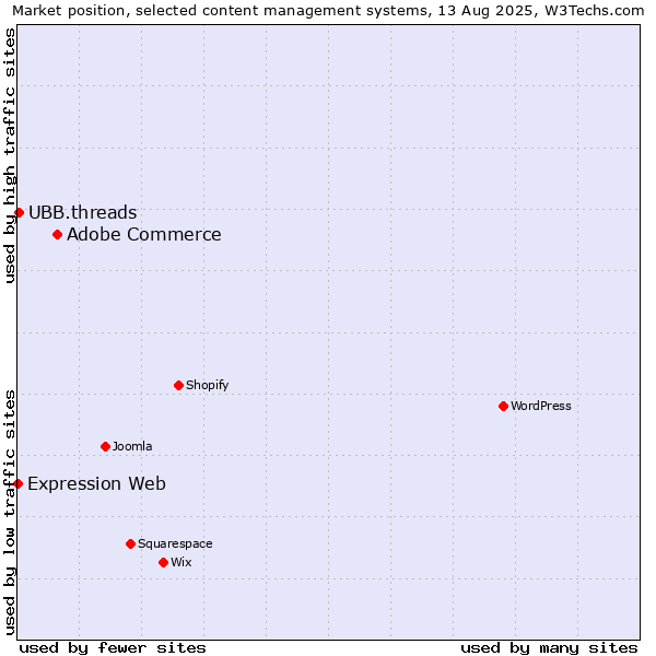Market position of Adobe Commerce vs. UBB.threads vs. Expression Web