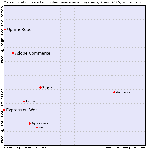 Market position of Adobe Commerce vs. UptimeRobot vs. Expression Web