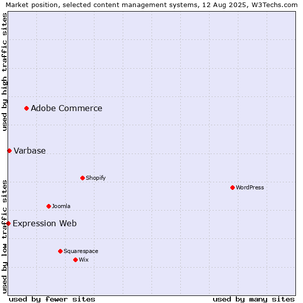 Market position of Adobe Commerce vs. Varbase vs. Expression Web