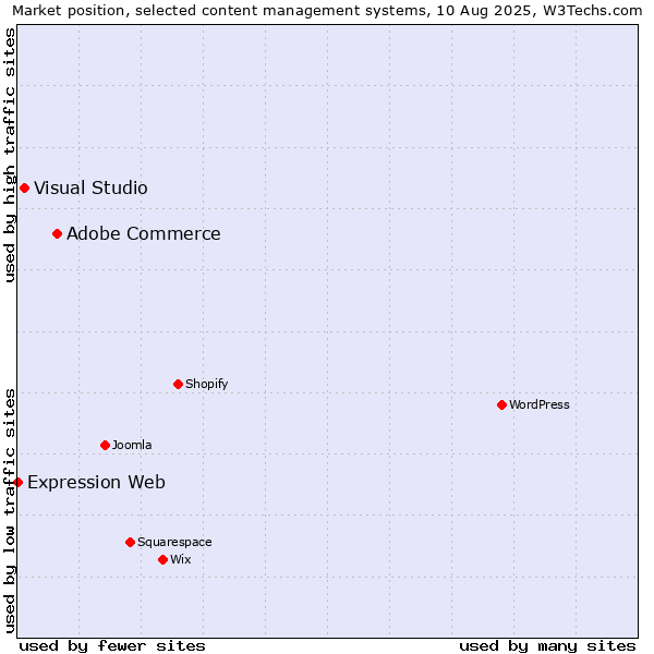 Market position of Adobe Commerce vs. Visual Studio vs. Expression Web