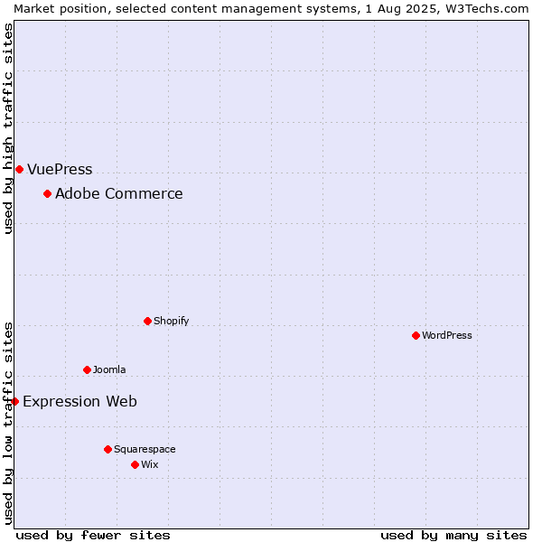 Market position of Adobe Commerce vs. VuePress vs. Expression Web