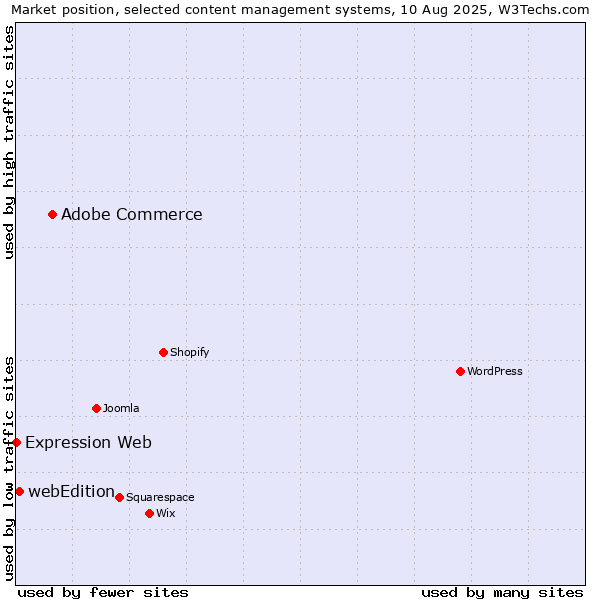 Market position of Adobe Commerce vs. webEdition vs. Expression Web