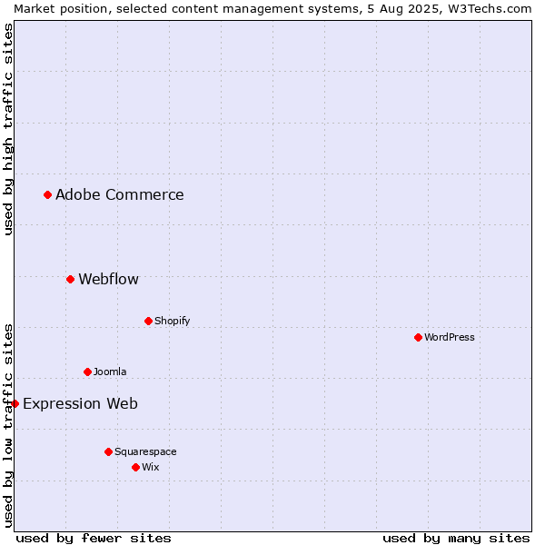 Market position of Webflow vs. Adobe Commerce vs. Expression Web