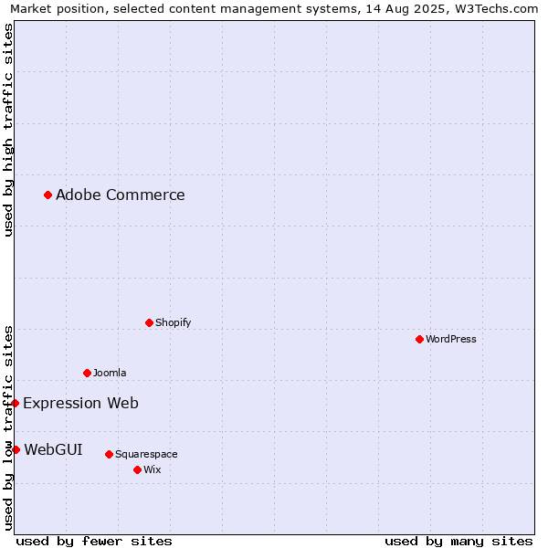 Market position of Adobe Commerce vs. WebGUI vs. Expression Web