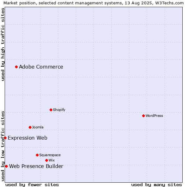 Market position of Adobe Commerce vs. Web Presence Builder vs. Expression Web