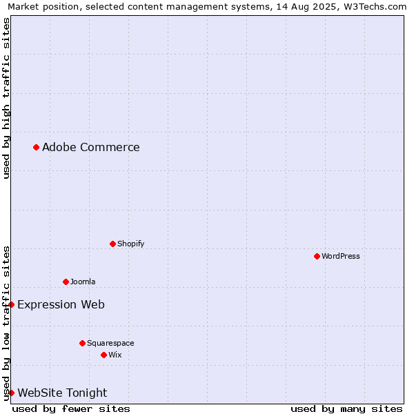 Market position of Adobe Commerce vs. Expression Web vs. WebSite Tonight