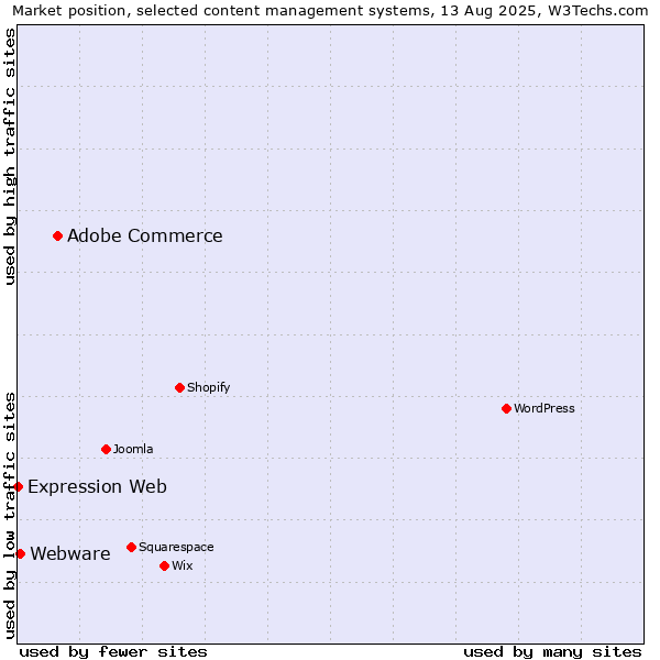 Market position of Adobe Commerce vs. Webware vs. Expression Web