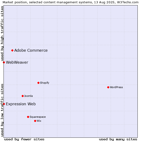 Market position of Adobe Commerce vs. Expression Web vs. WebWeaver