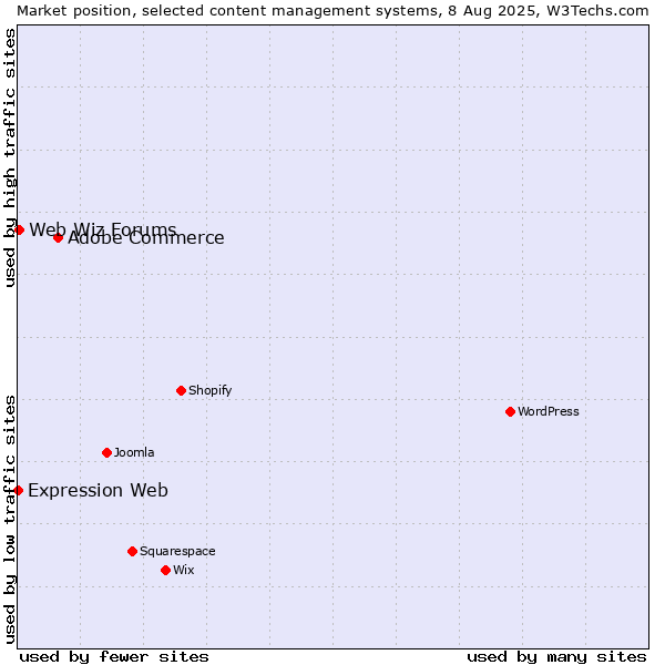Market position of Adobe Commerce vs. Web Wiz Forums vs. Expression Web