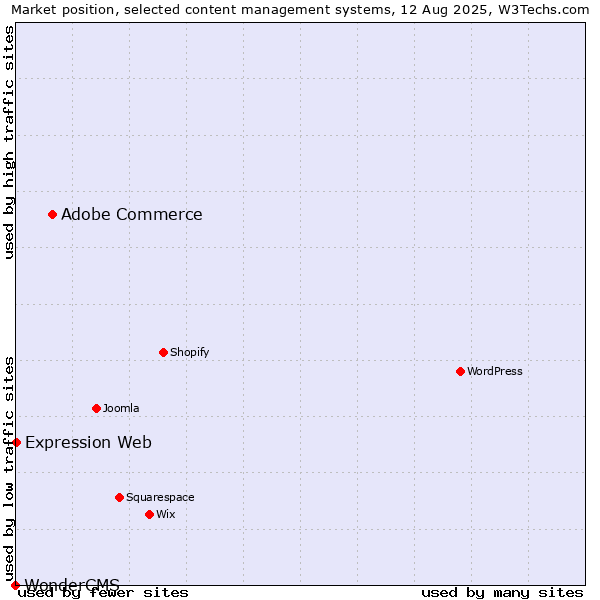 Market position of Adobe Commerce vs. Expression Web vs. WonderCMS