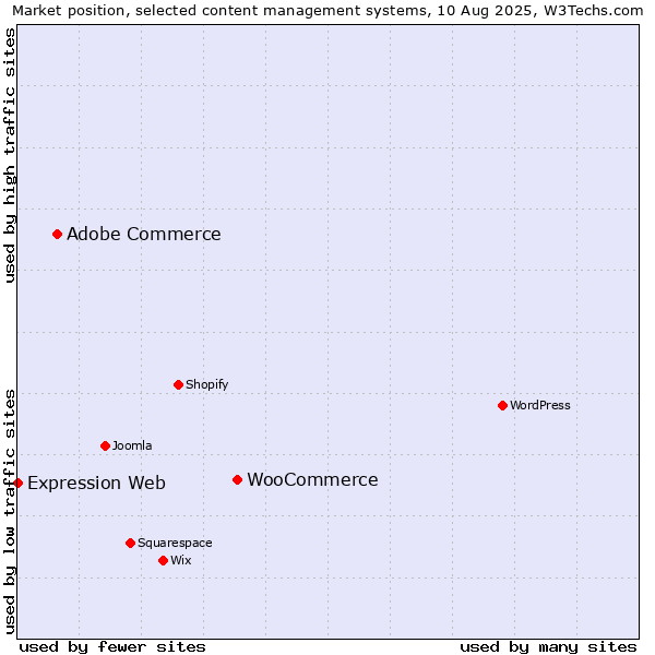 Market position of WooCommerce vs. Adobe Commerce vs. Expression Web