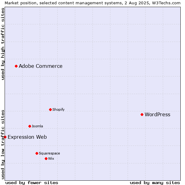 Market position of WordPress vs. Adobe Commerce vs. Expression Web