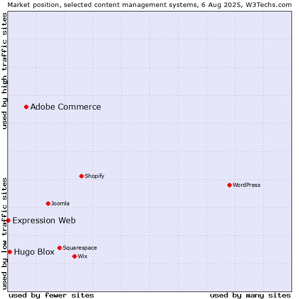 Market position of Adobe Commerce vs. Hugo Blox vs. Expression Web
