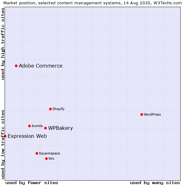 Market position of WPBakery vs. Adobe Commerce vs. Expression Web