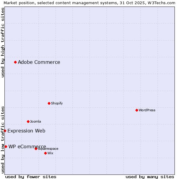 Market position of Adobe Commerce vs. WP eCommerce vs. Expression Web