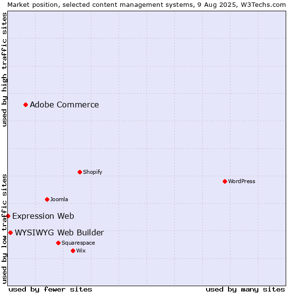Market position of Adobe Commerce vs. WYSIWYG Web Builder vs. Expression Web