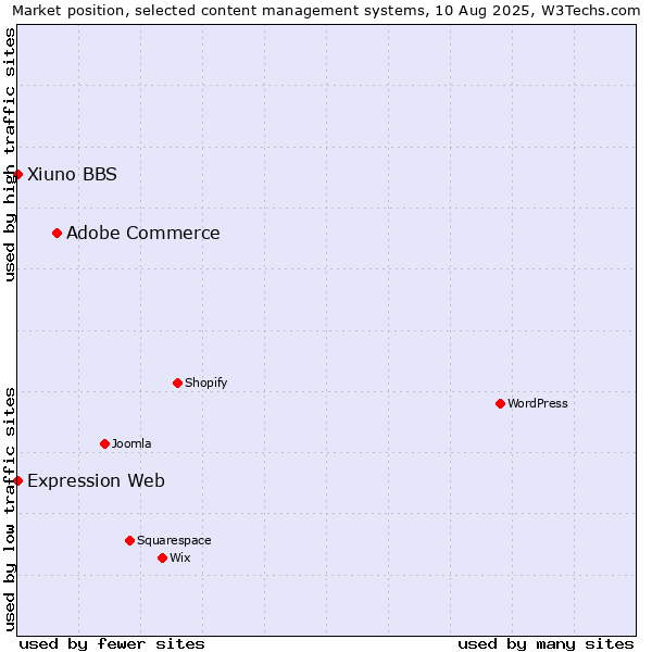 Market position of Adobe Commerce vs. Xiuno BBS vs. Expression Web