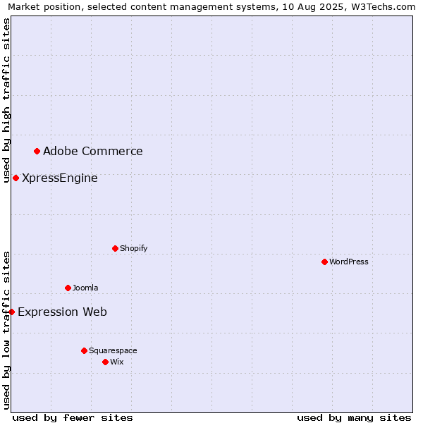 Market position of Adobe Commerce vs. XpressEngine vs. Expression Web
