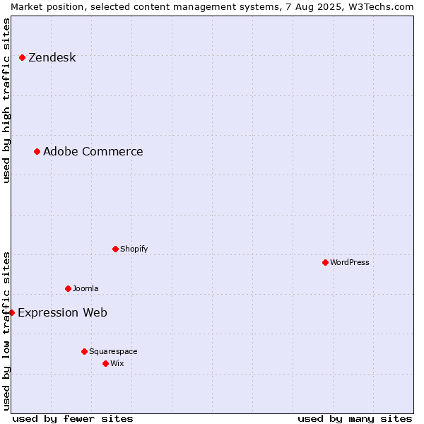 Market position of Adobe Commerce vs. Zendesk vs. Expression Web