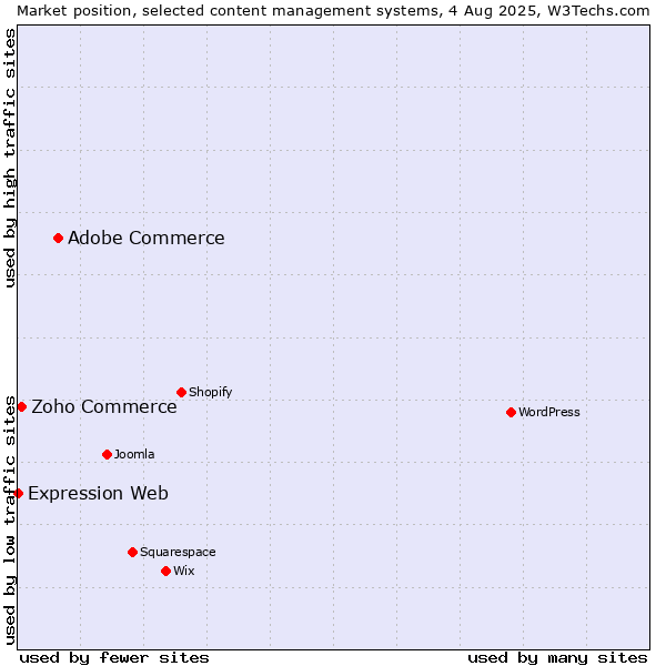 Market position of Adobe Commerce vs. Zoho Commerce vs. Expression Web