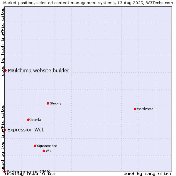 Market position of Mailchimp website builder vs. Expression Web vs. Netgenerator CMS
