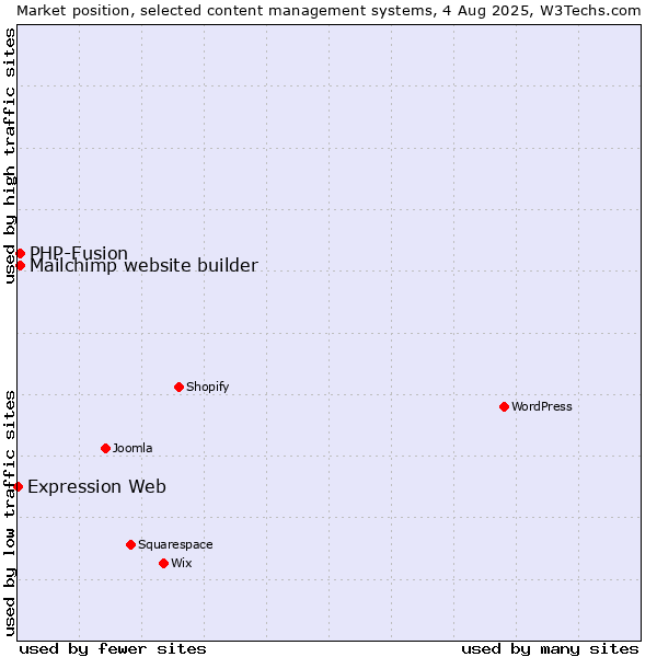 Market position of PHP-Fusion vs. Mailchimp website builder vs. Expression Web