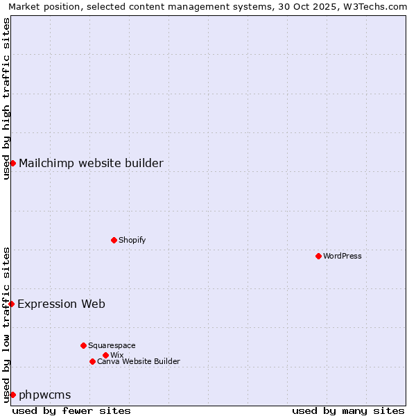 Market position of Mailchimp website builder vs. phpwcms vs. Expression Web