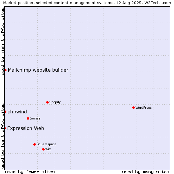Market position of Mailchimp website builder vs. phpwind vs. Expression Web