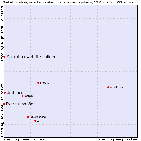 Market position of Umbraco vs. Mailchimp website builder vs. Expression Web