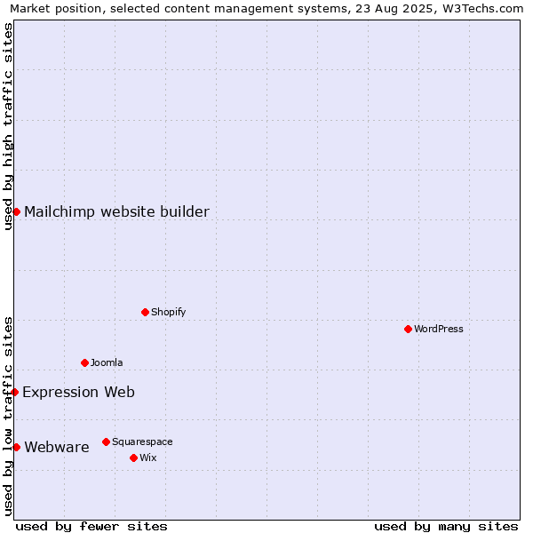 Market position of Mailchimp website builder vs. Webware vs. Expression Web