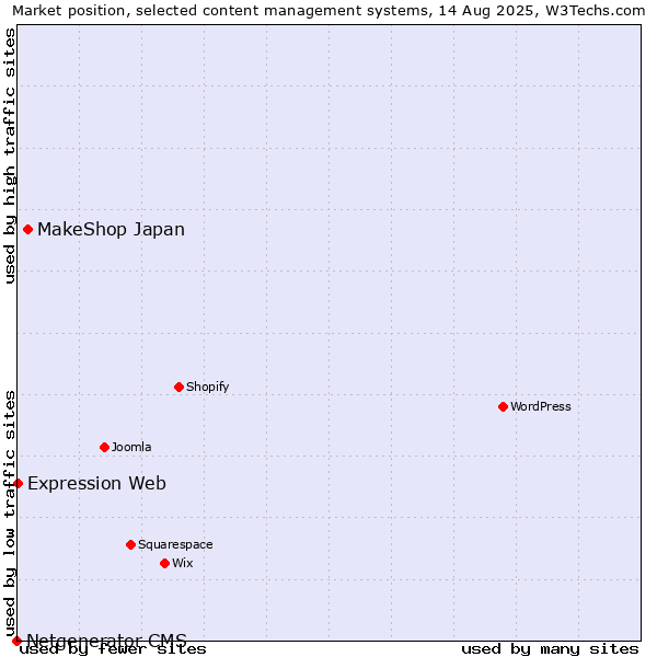 Market position of MakeShop Japan vs. Expression Web vs. Netgenerator CMS