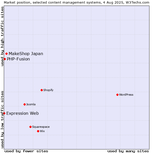 Market position of MakeShop Japan vs. PHP-Fusion vs. Expression Web