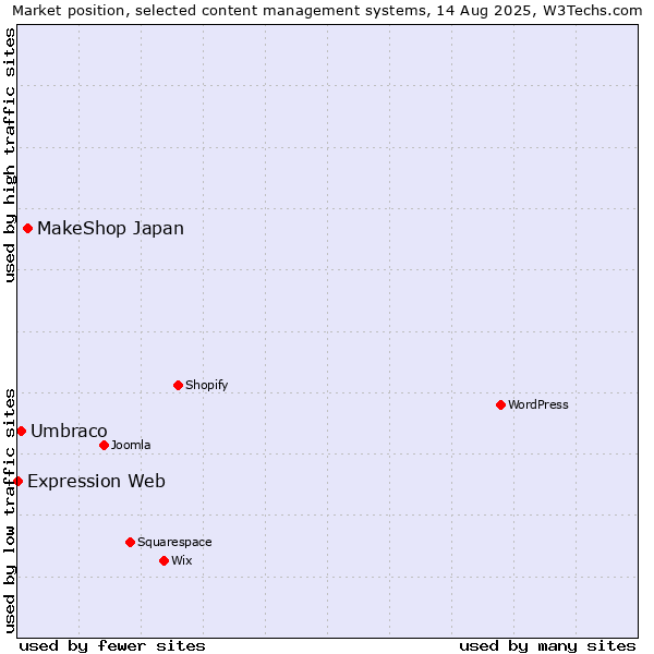 Market position of MakeShop Japan vs. Umbraco vs. Expression Web
