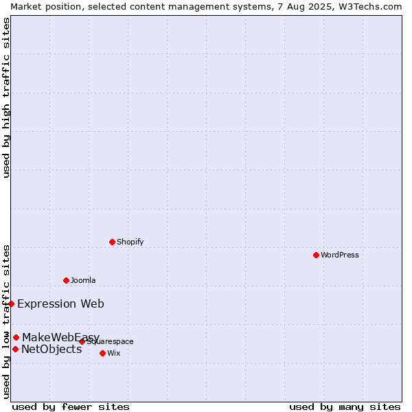 Market position of MakeWebEasy vs. NetObjects vs. Expression Web