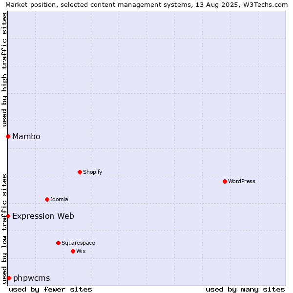 Market position of phpwcms vs. Mambo vs. Expression Web