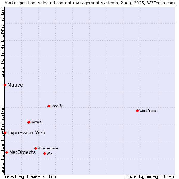 Market position of NetObjects vs. Mauve vs. Expression Web