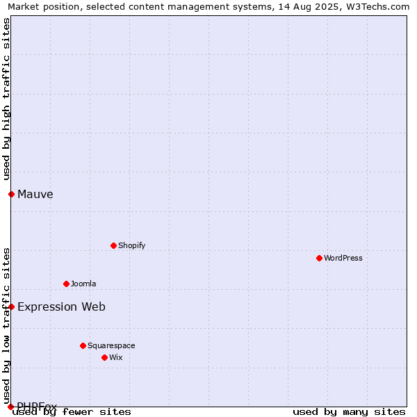 Market position of Mauve vs. Expression Web vs. PHPFox