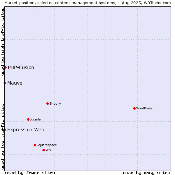 Market position of PHP-Fusion vs. Mauve vs. Expression Web