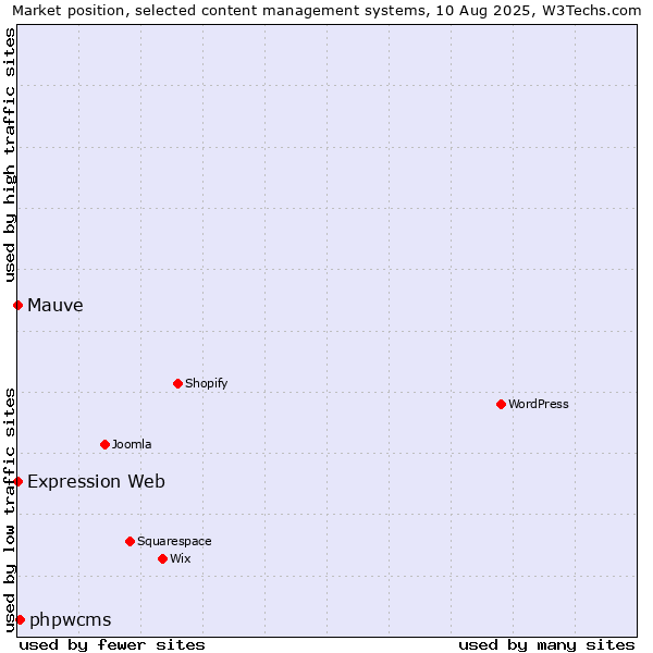 Market position of phpwcms vs. Mauve vs. Expression Web