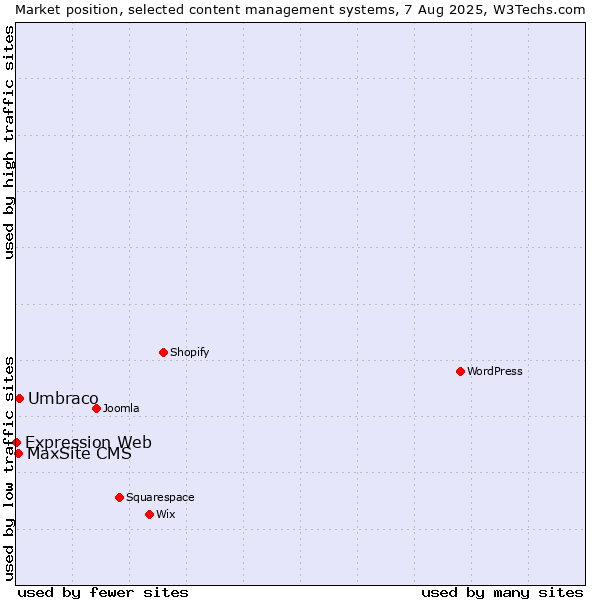 Market position of Umbraco vs. MaxSite CMS vs. Expression Web