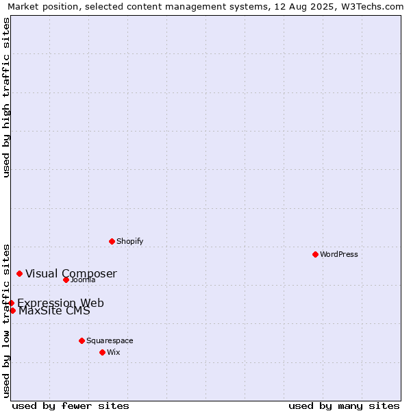 Market position of Visual Composer vs. MaxSite CMS vs. Expression Web