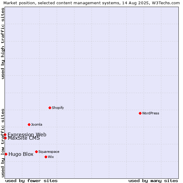Market position of Hugo Blox vs. MaxSite CMS vs. Expression Web