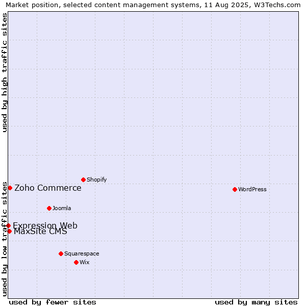 Market position of Zoho Commerce vs. MaxSite CMS vs. Expression Web