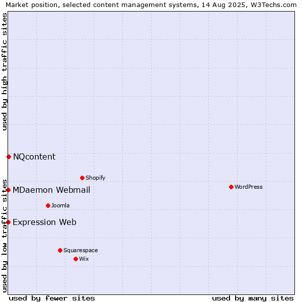 Market position of NQcontent vs. MDaemon Webmail vs. Expression Web