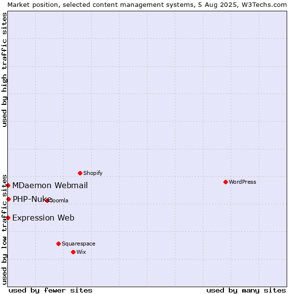 Market position of PHP-Nuke vs. MDaemon Webmail vs. Expression Web