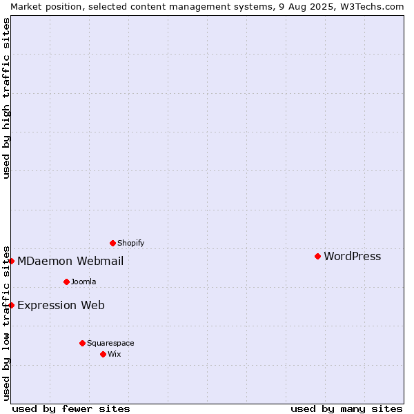 Market position of WordPress vs. MDaemon Webmail vs. Expression Web