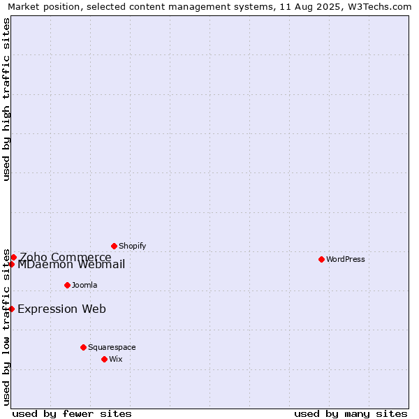 Market position of Zoho Commerce vs. MDaemon Webmail vs. Expression Web
