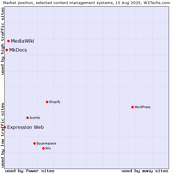 Market position of MediaWiki vs. MkDocs vs. Expression Web