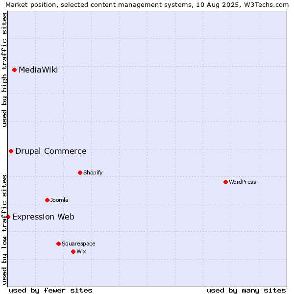 Market position of MediaWiki vs. Drupal Commerce vs. Expression Web