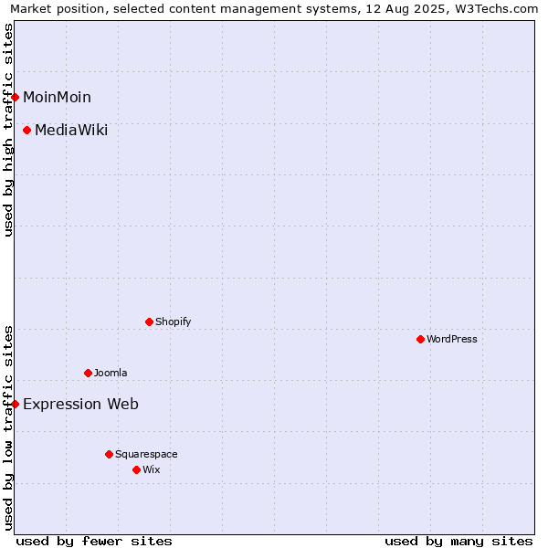 Market position of MediaWiki vs. MoinMoin vs. Expression Web